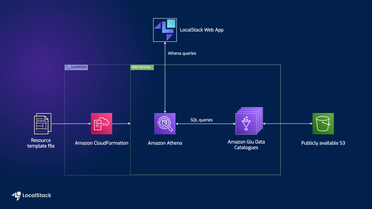 Query data in S3 Bucket with Amazon Athena, Glue Catalog & CloudFormation